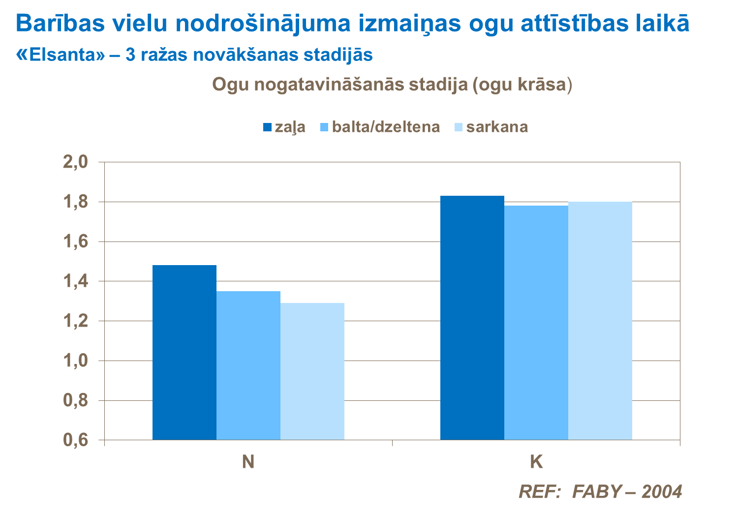Barības vielu nodrošinājuma ietekme uz ogu krāsu