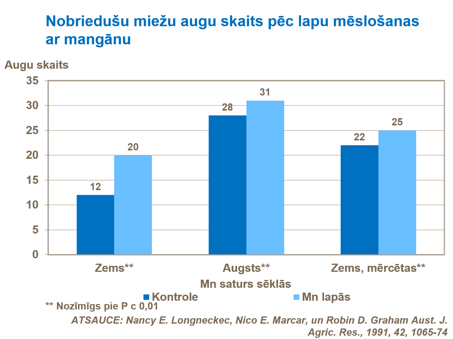 Nobriedu&scaron;u miežu augu skaits pēc lapu mēslo&scaron;anas ar mangānu.png