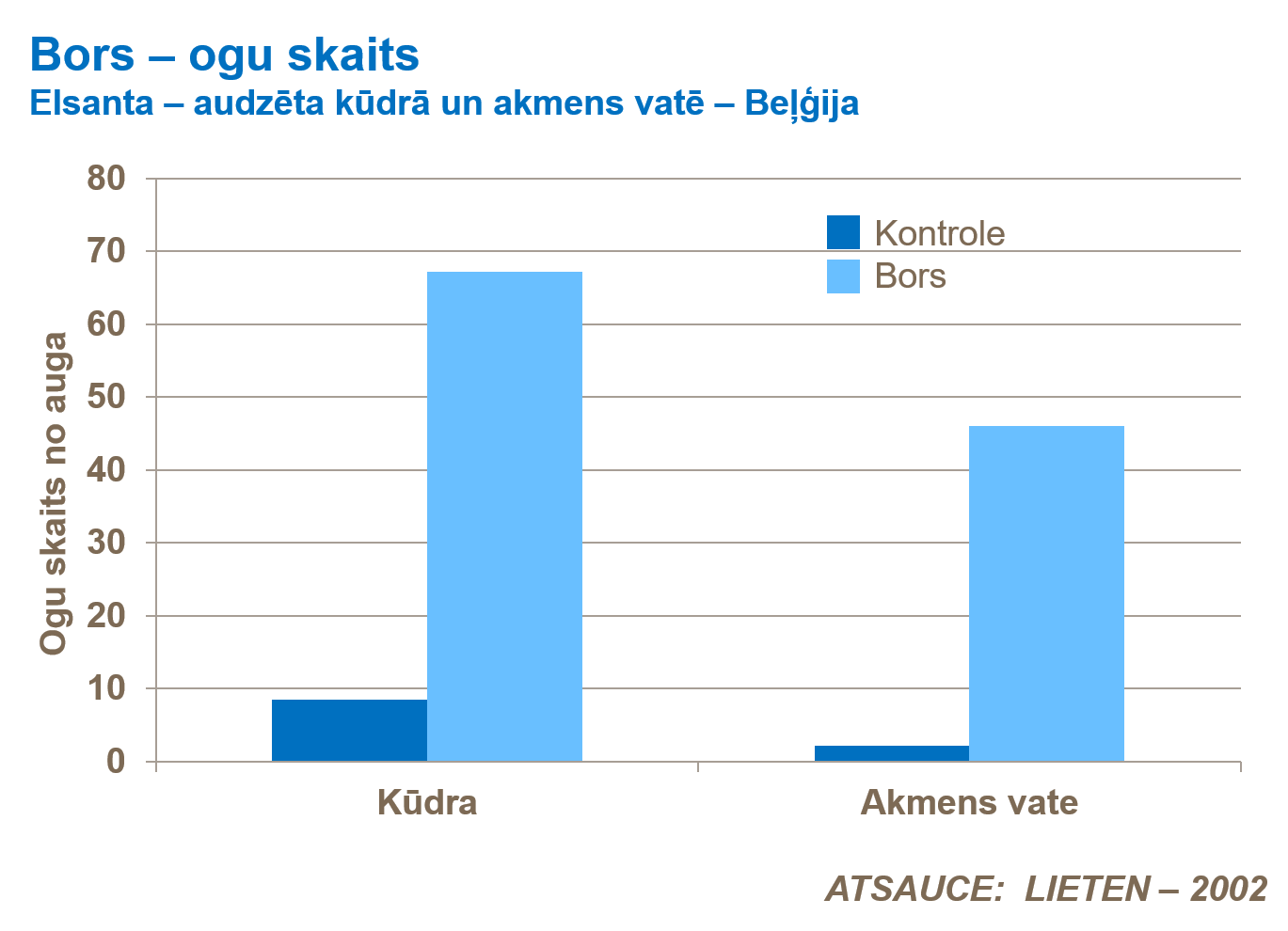 Bors – ogu skaits.png