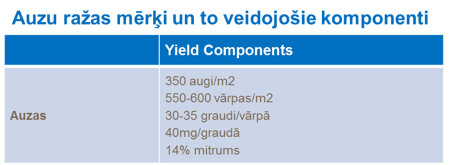 Auzu ražas mērķi un to veidojošie ražas kompenenti