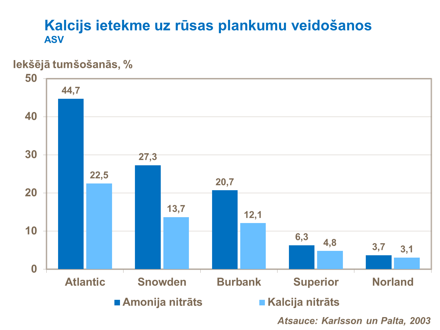 Kalcija ietekme uz rūsas plankumu veidošanos