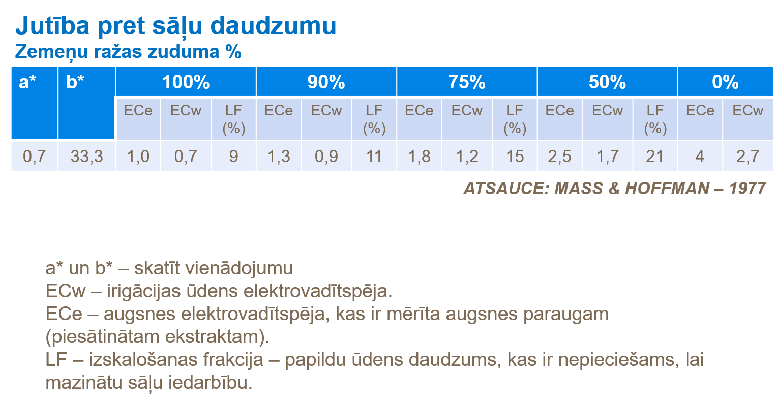 Jutība pret sāļu daudzumu.png