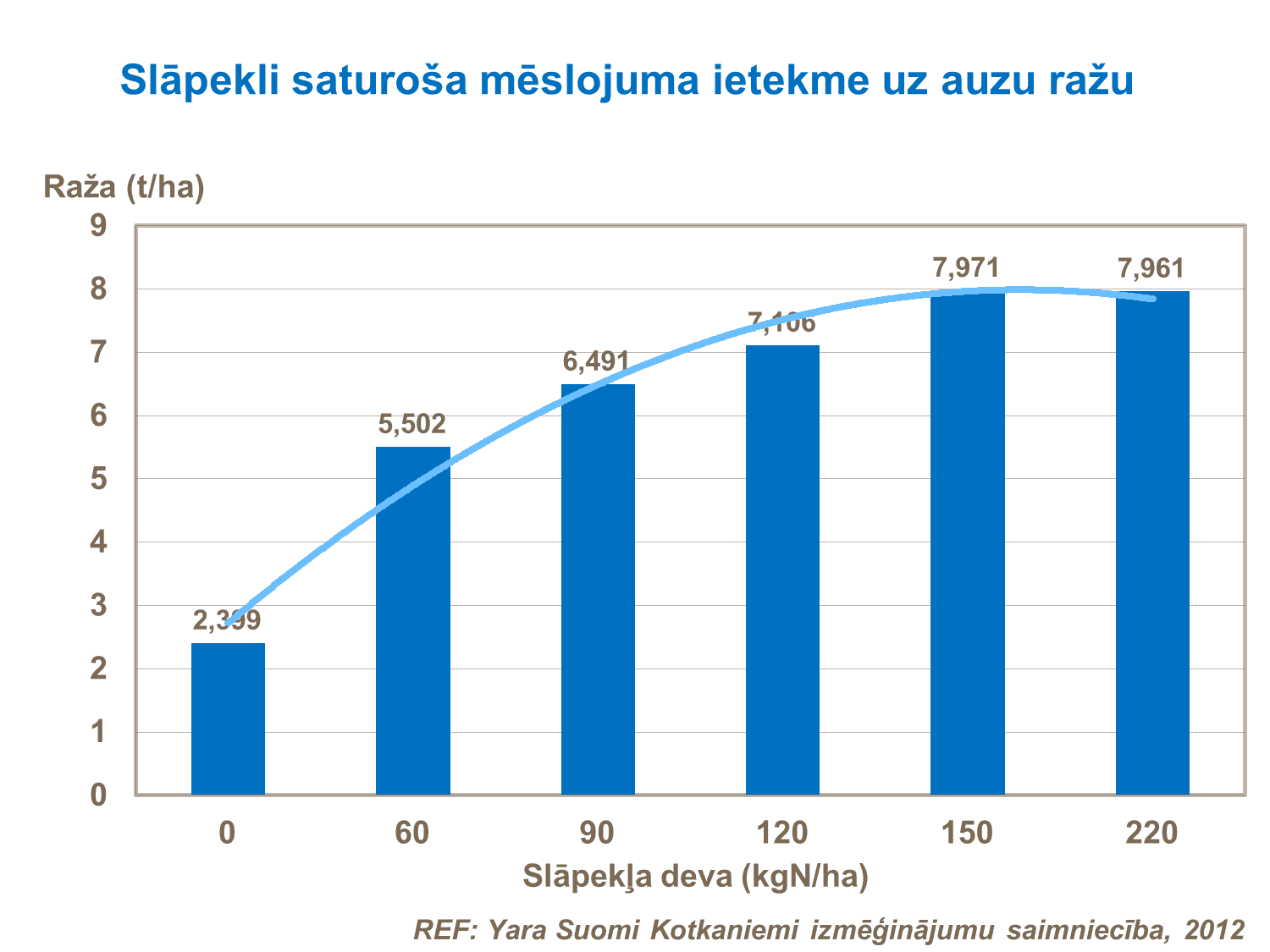 Slāpekli saturoša mēslojuma ietekme uz auzu ražu