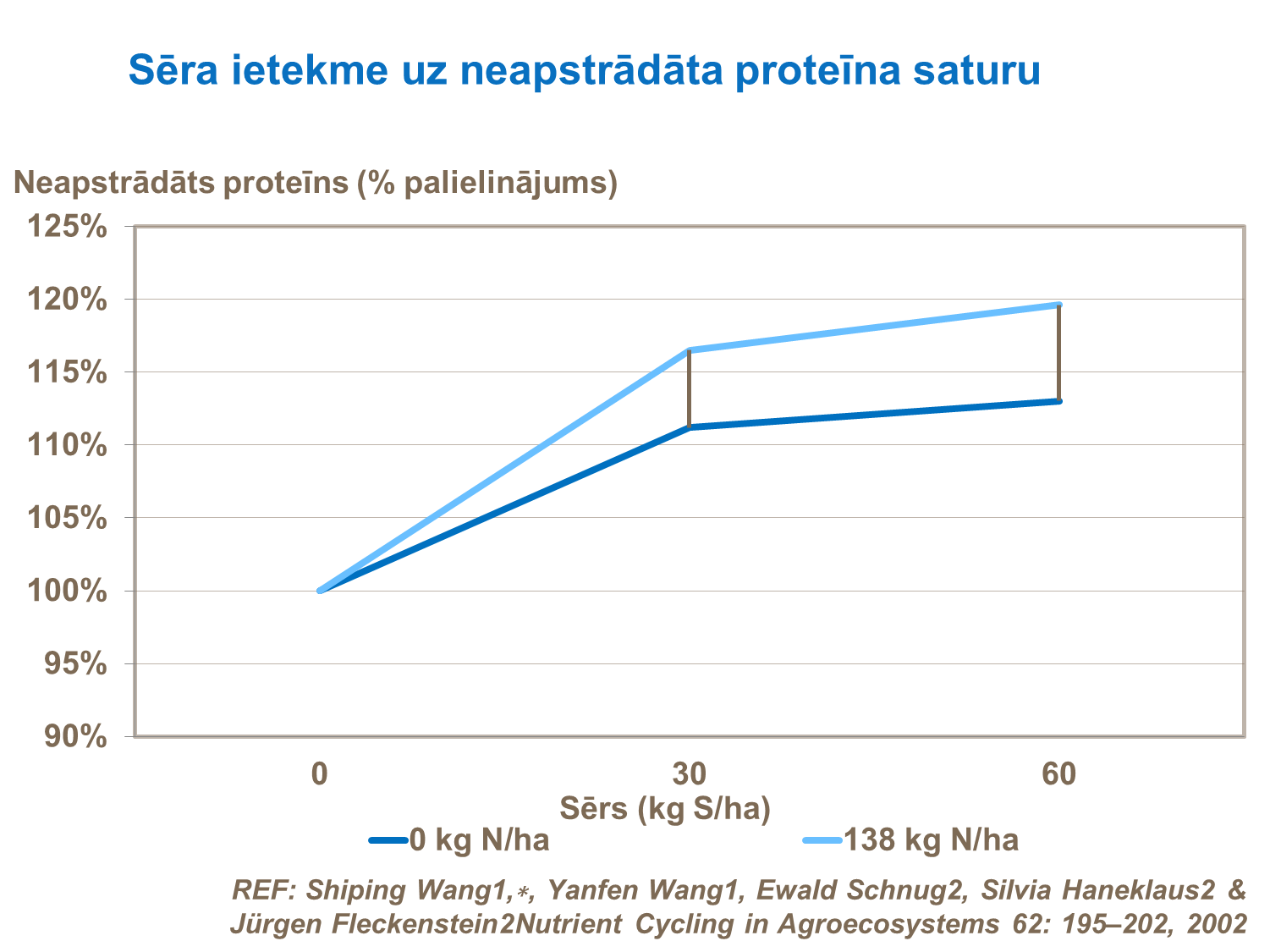 Sēra ietekme uz neapstrādāta proteīna saturu