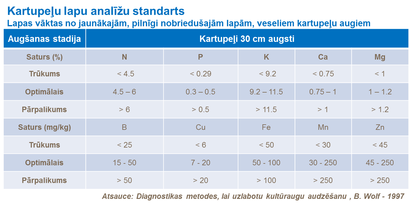 Kartupeļu lapu analīžu standarts 30 cm augstiem augiem
