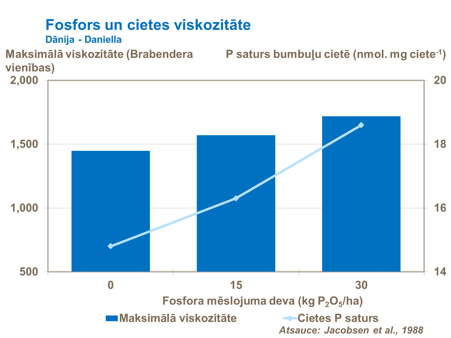 Fosfors un cietes viskozitāte