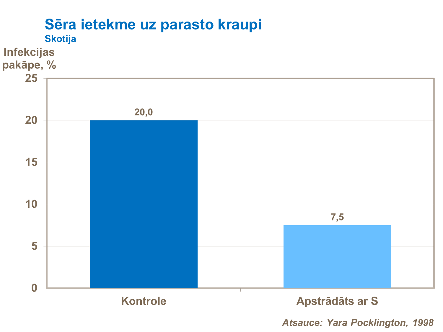 Sēra ietekme uz parasto kraupi