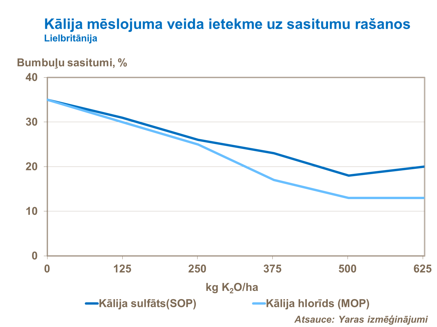 Kālija mēslojuma veida ietekme uz sasitumu rašanos