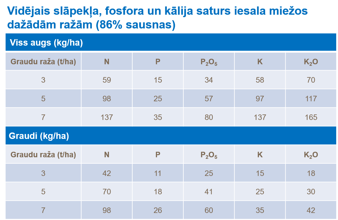 Vidējais slāpekļa, fosfora un kālija saturs ziemas miežos dažādām ražām2 (86% sausnas).png