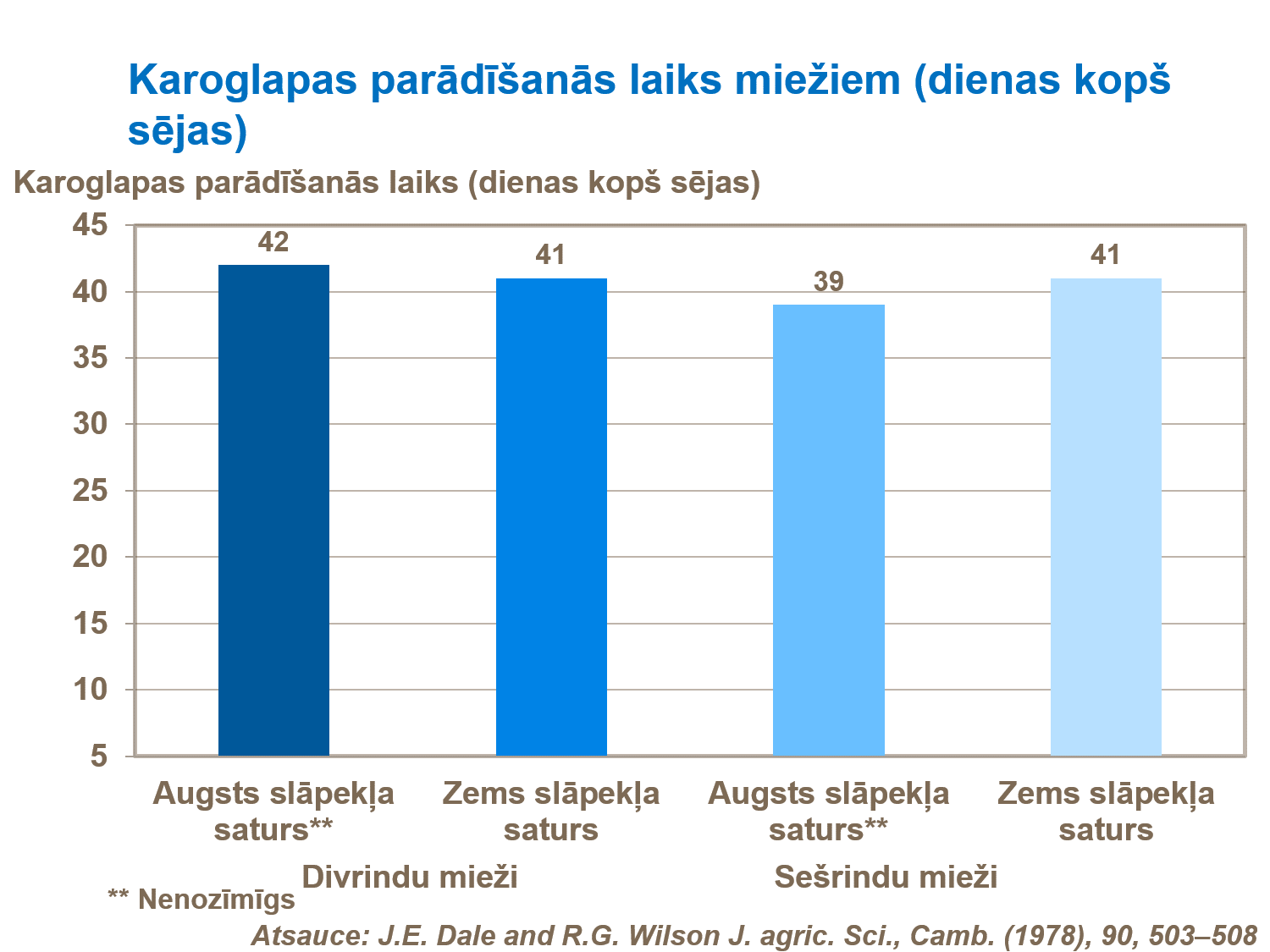 Karoglapas parādī&scaron;anās laiks miežiem (dienas kop&scaron; sējas).png