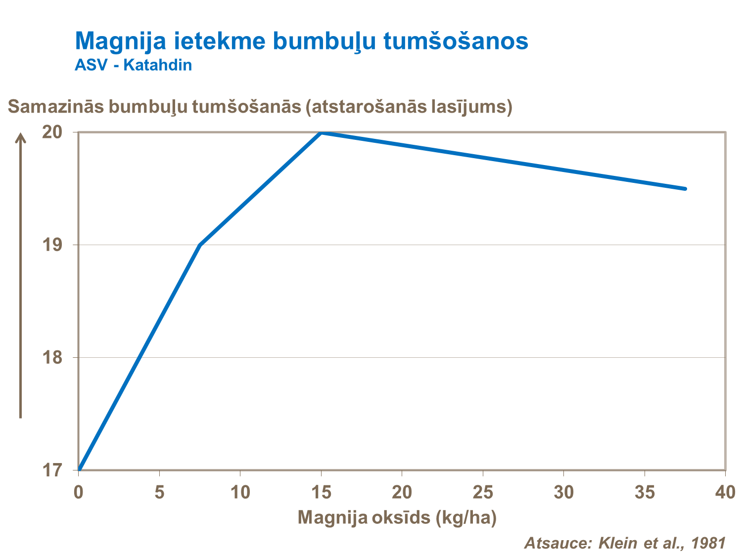 Magnija ietekme uz fermentatīvo tumšošanos