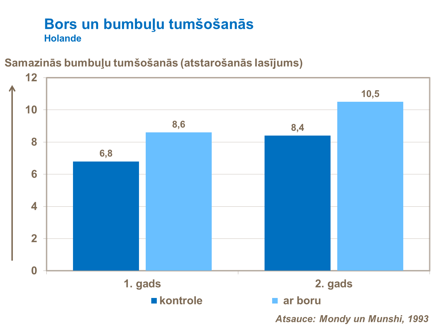 Bors un bumbuļu tumšošanās