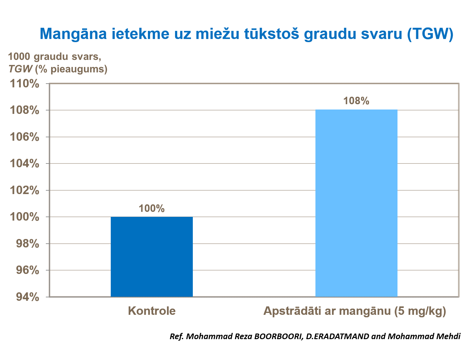 Mangāna ietekme uz miežu tūksto&scaron; graudu svaru (TGW).png