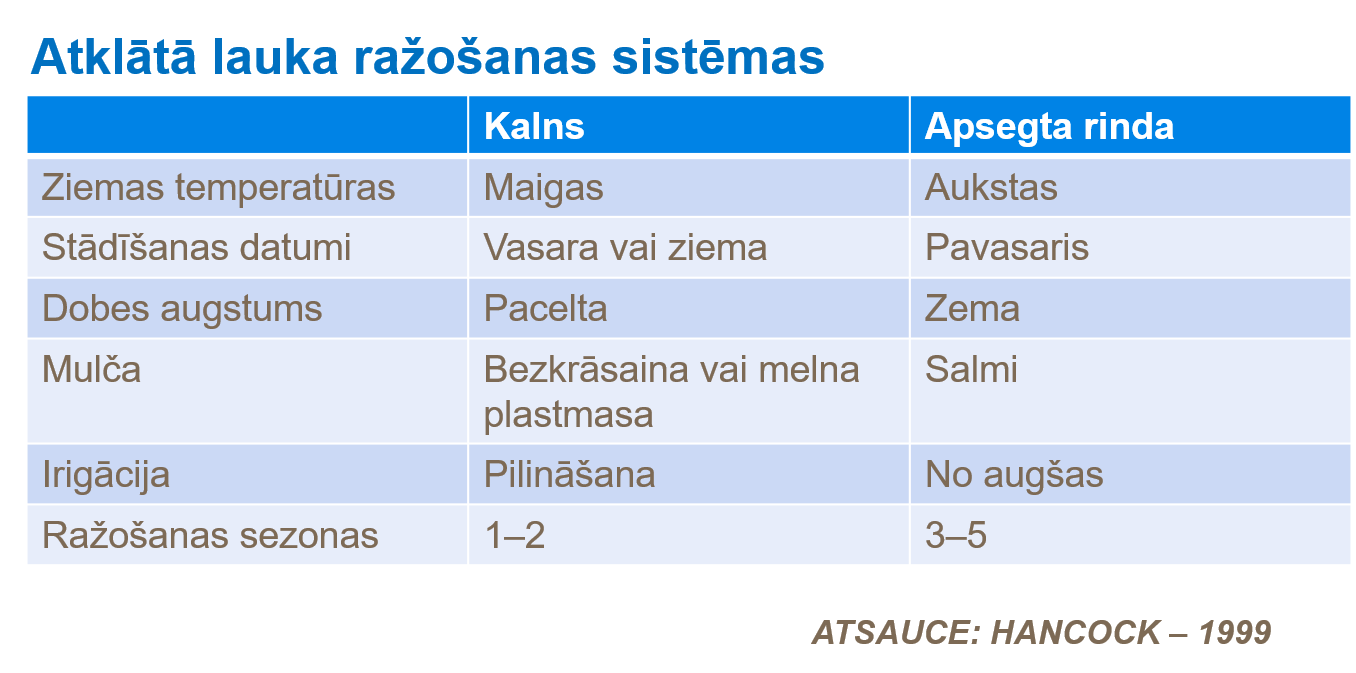 Atklātā lauka ražošanas sistēmas.png