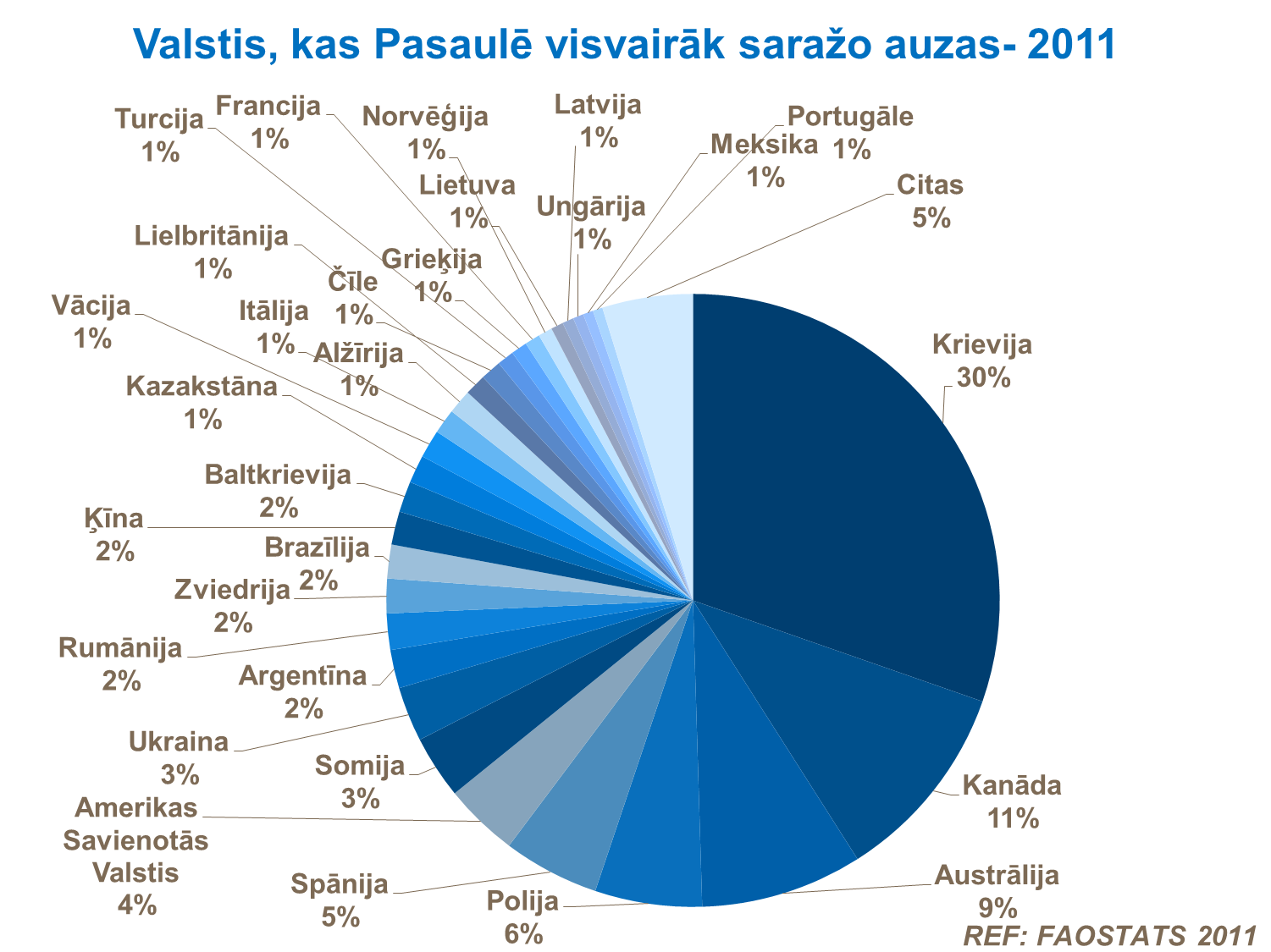 Valstis, kas visvairāk Pasaulē audzē auzas