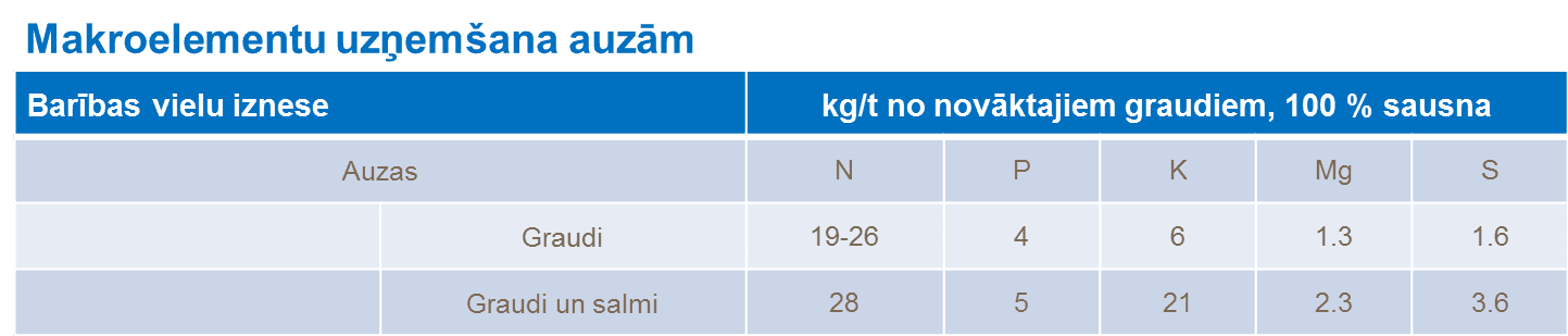 Makroelementu uzņemšana auzām