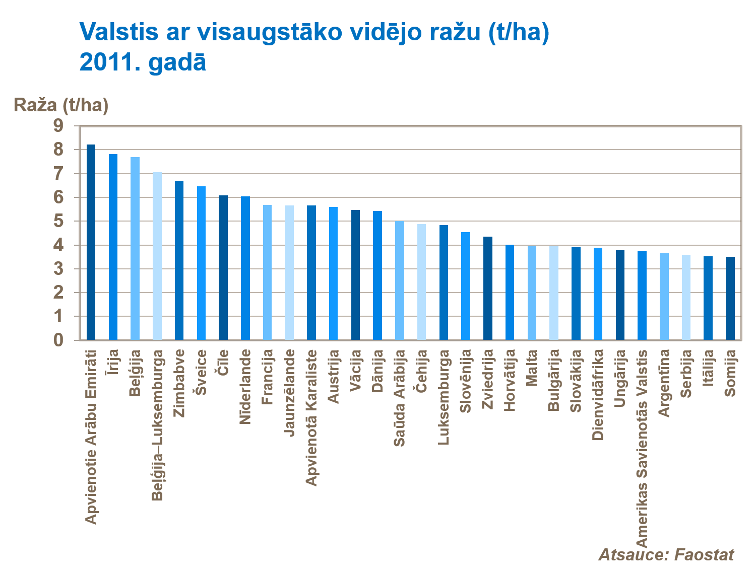 Valstis ar visaugstāko vidējo ražu (tha) 2011.&nbsp;gadā.png