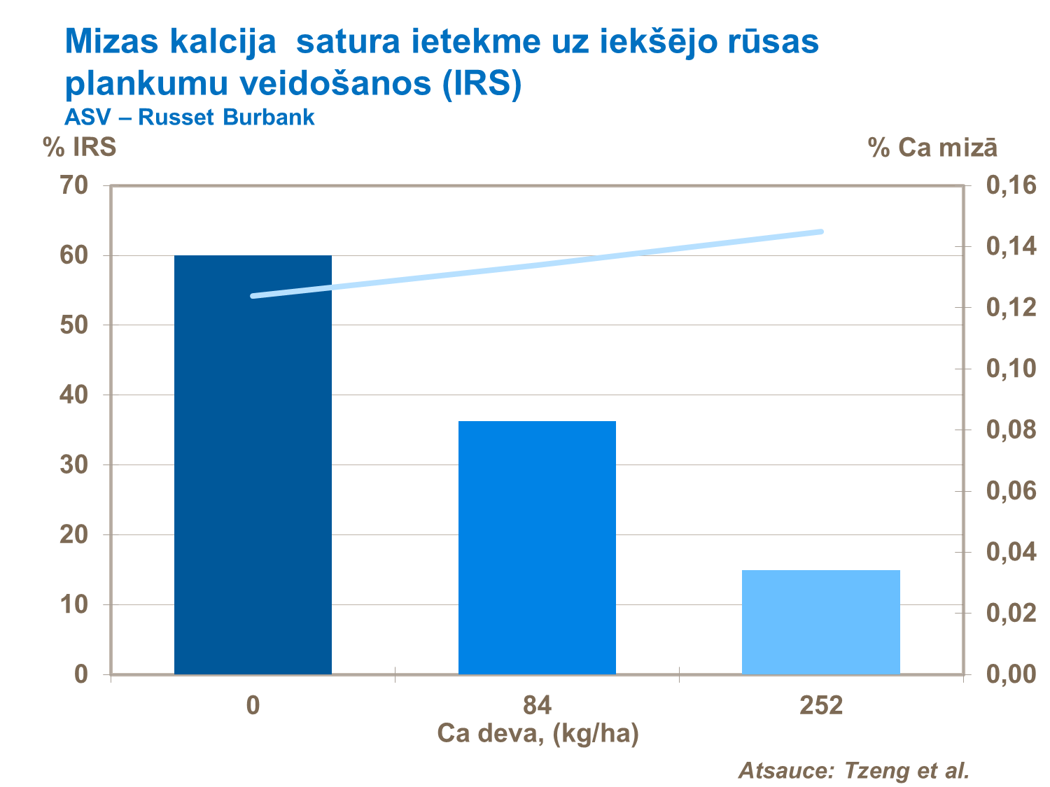 Mizas kalcija  satura ietekme uz iekšējo rūsas plankumu veidošanos (IRS)
