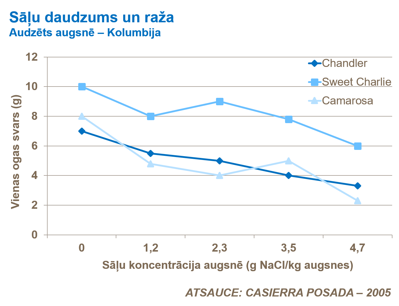 Sāļu daudzums un raža.png