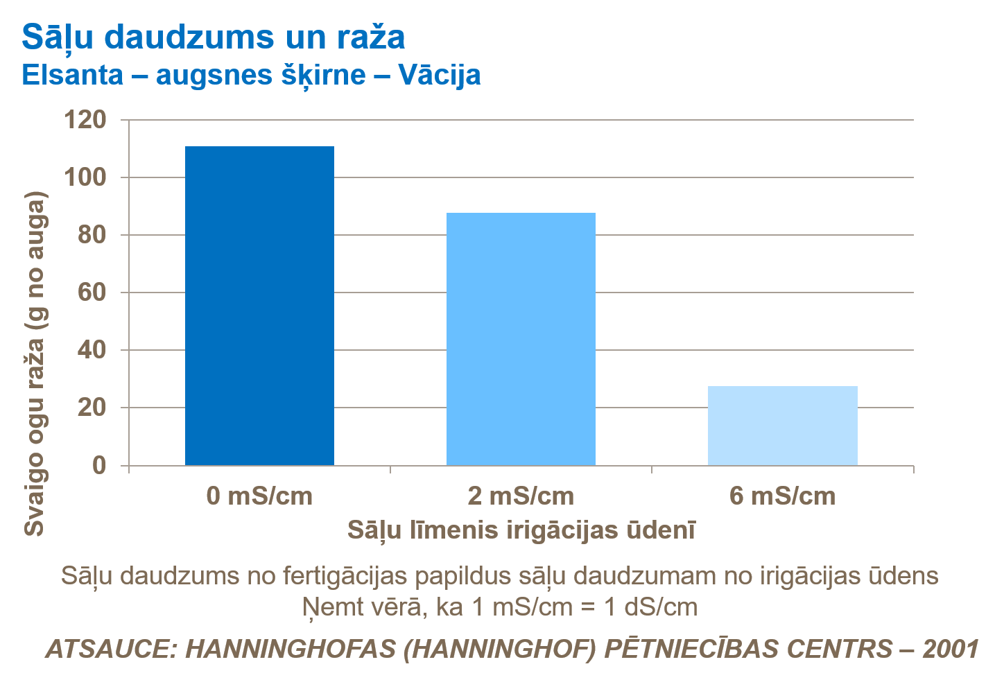 Sāļu daudzums un raža_Elsanta – augsnes šķirne – Vācija.png