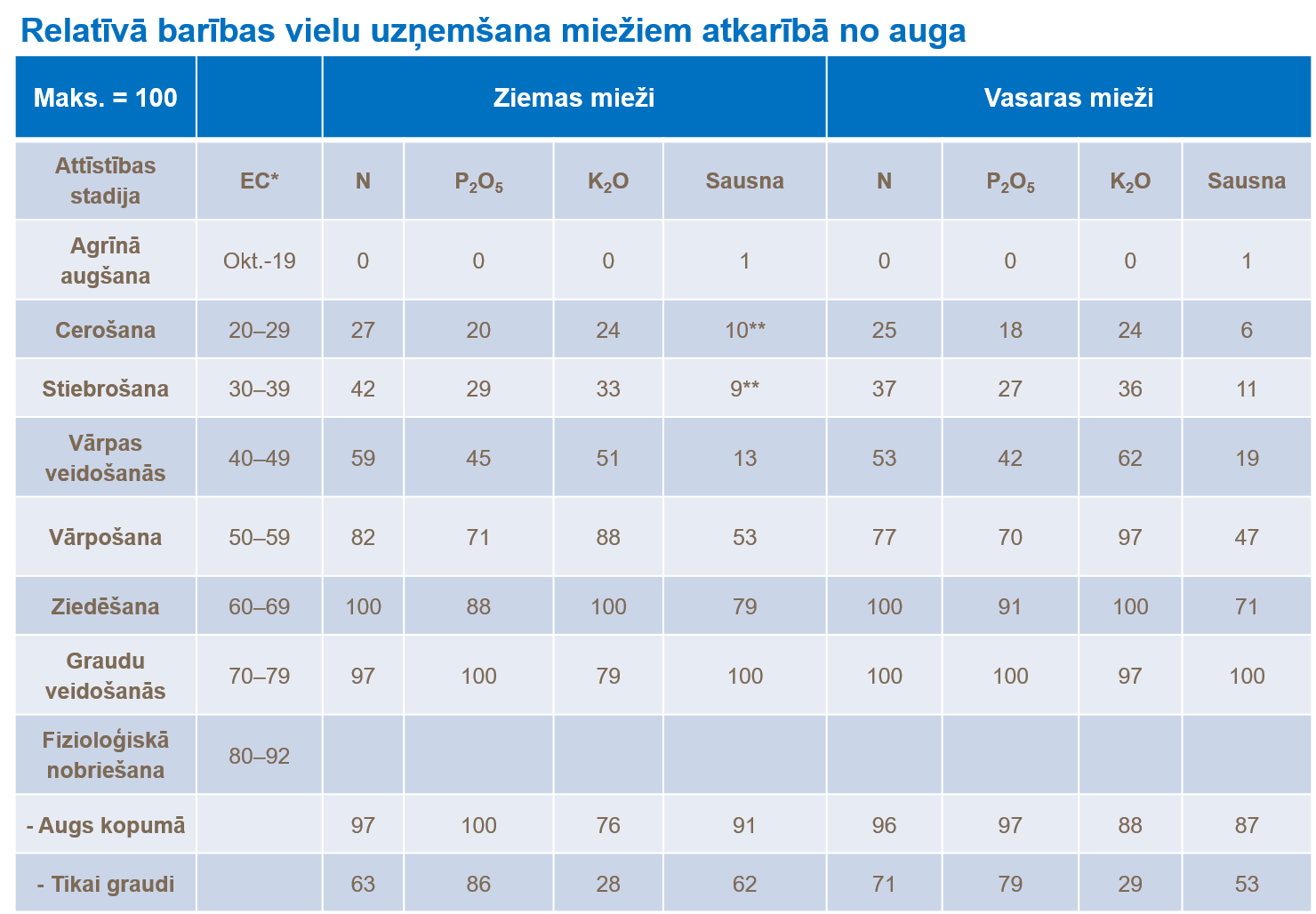 Relatīvā barības vielu uzņem&scaron;ana miežiem atkarībā no auga.png