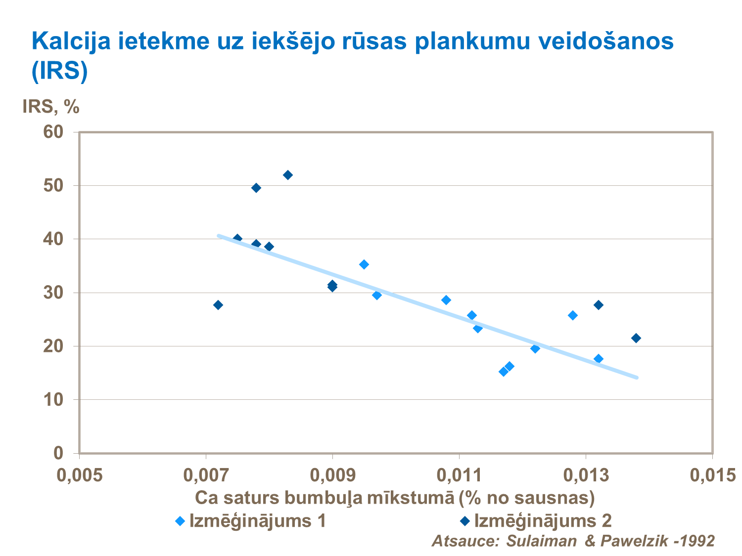 Kalcija ietekme uz iekšējo rūsas plankumu veidošanos
