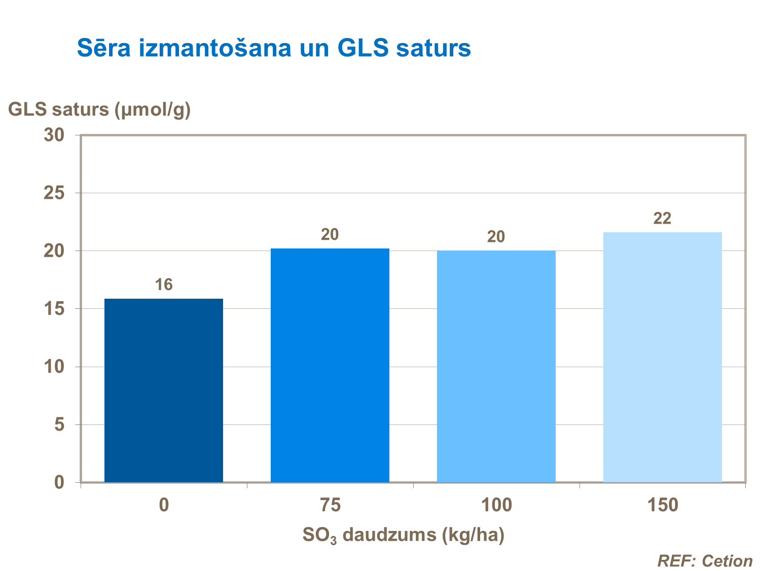 Sēra izmantošana un GLS saturs