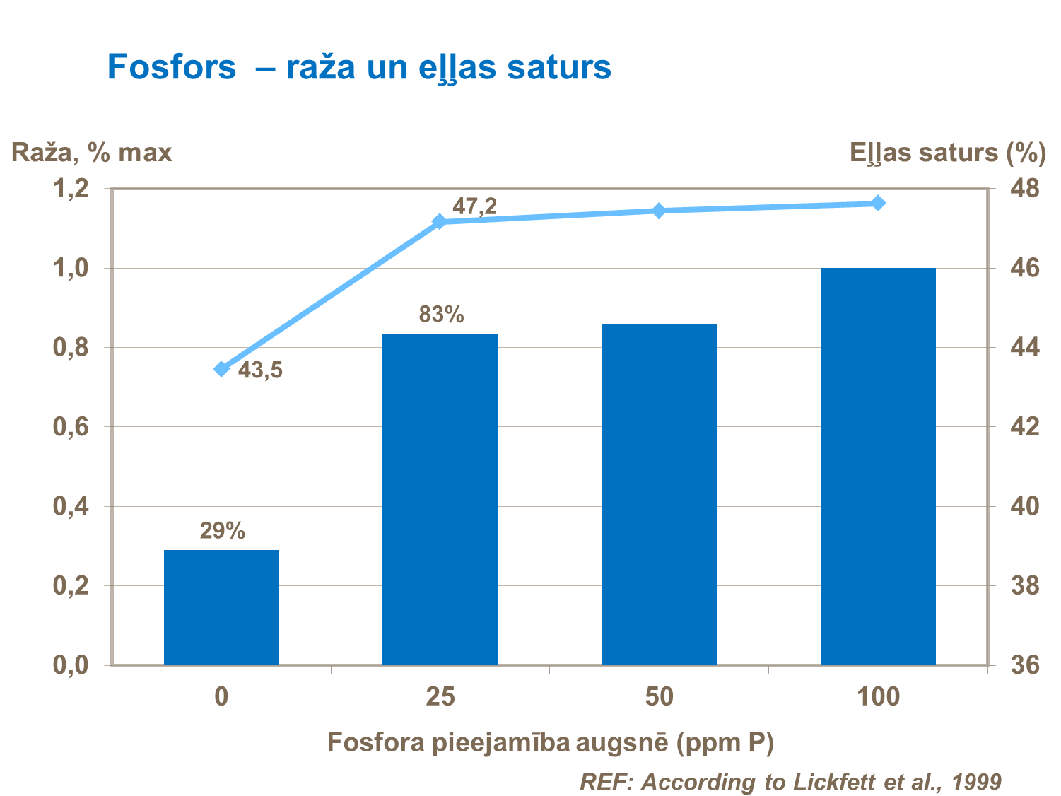 Fosfors- raža un eļļas saturs
