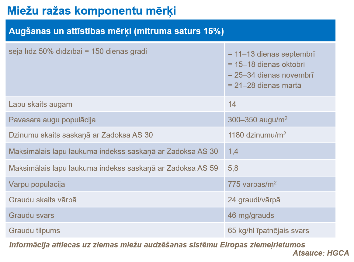 Miežu ražas komponentu mērķi.png
