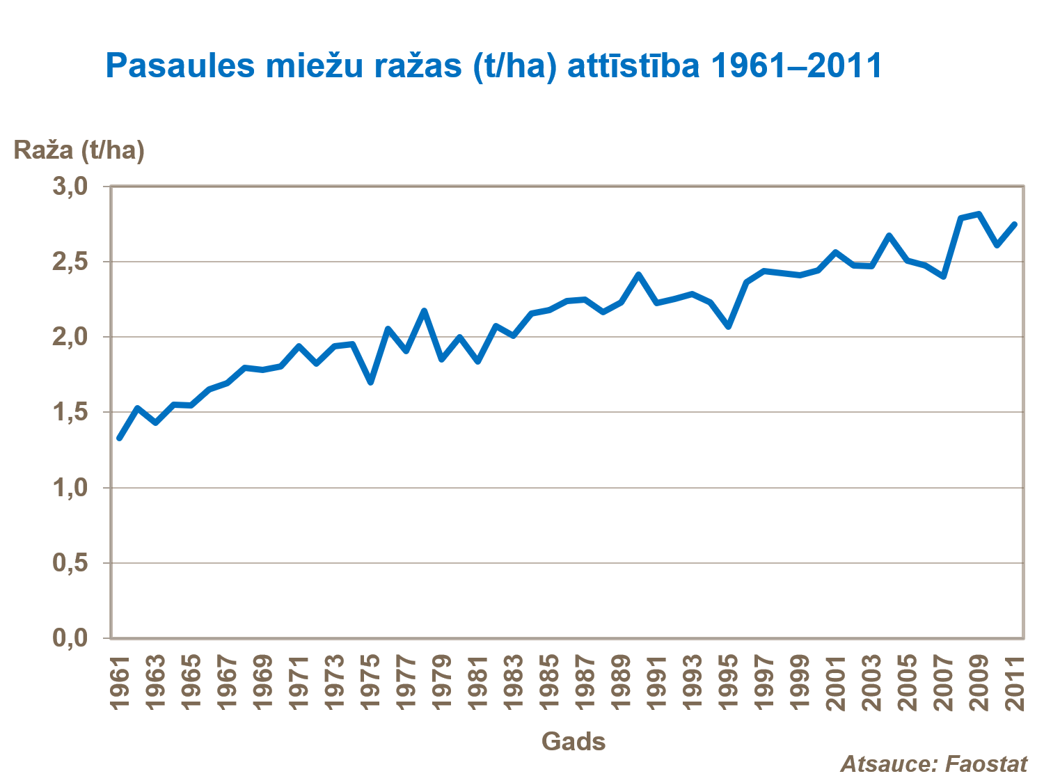 Pasaules miežu ražas (tha) attīstība 1961&ndash;2011.png