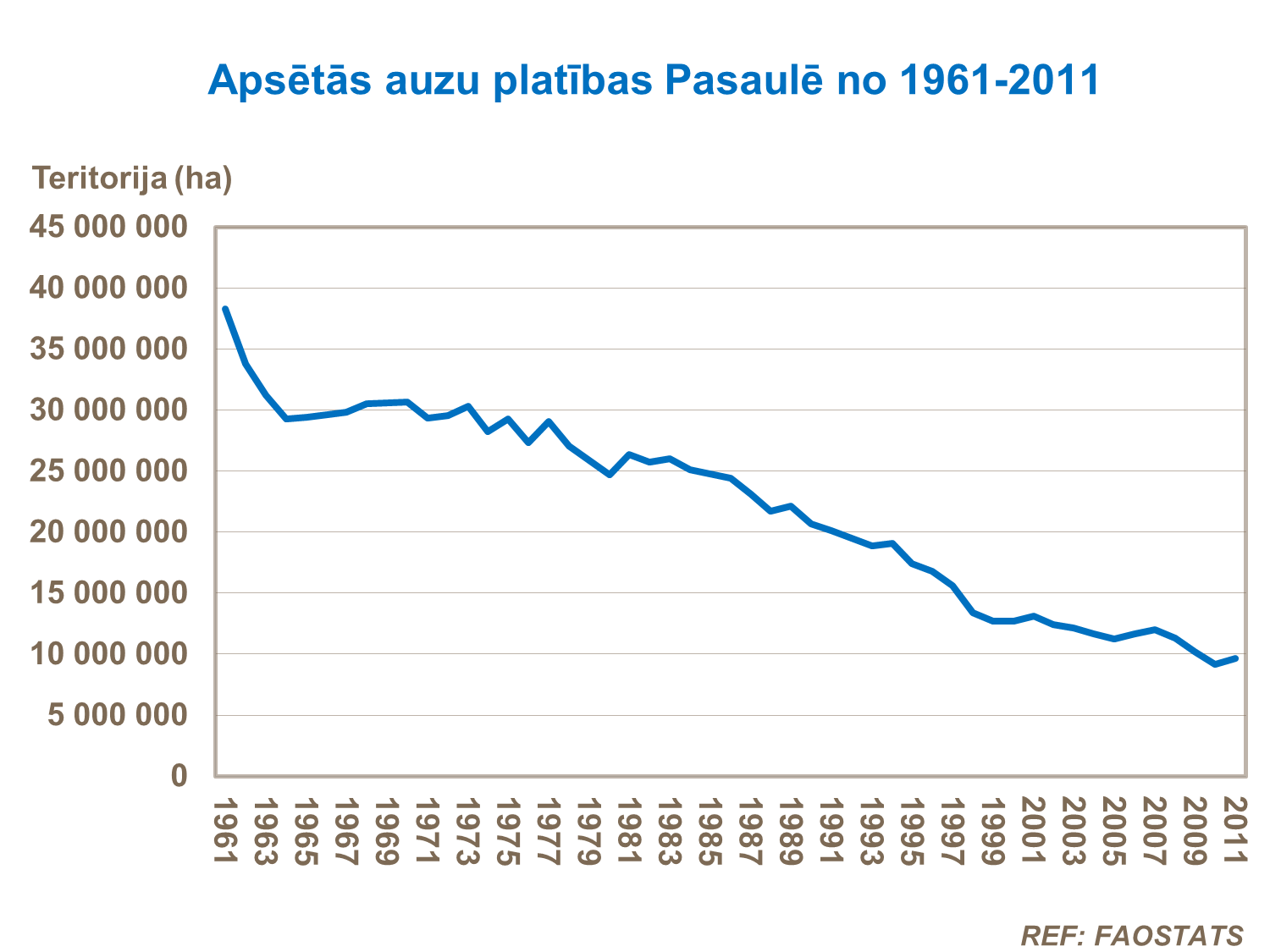 Apsētās auzu platības Pasaulē