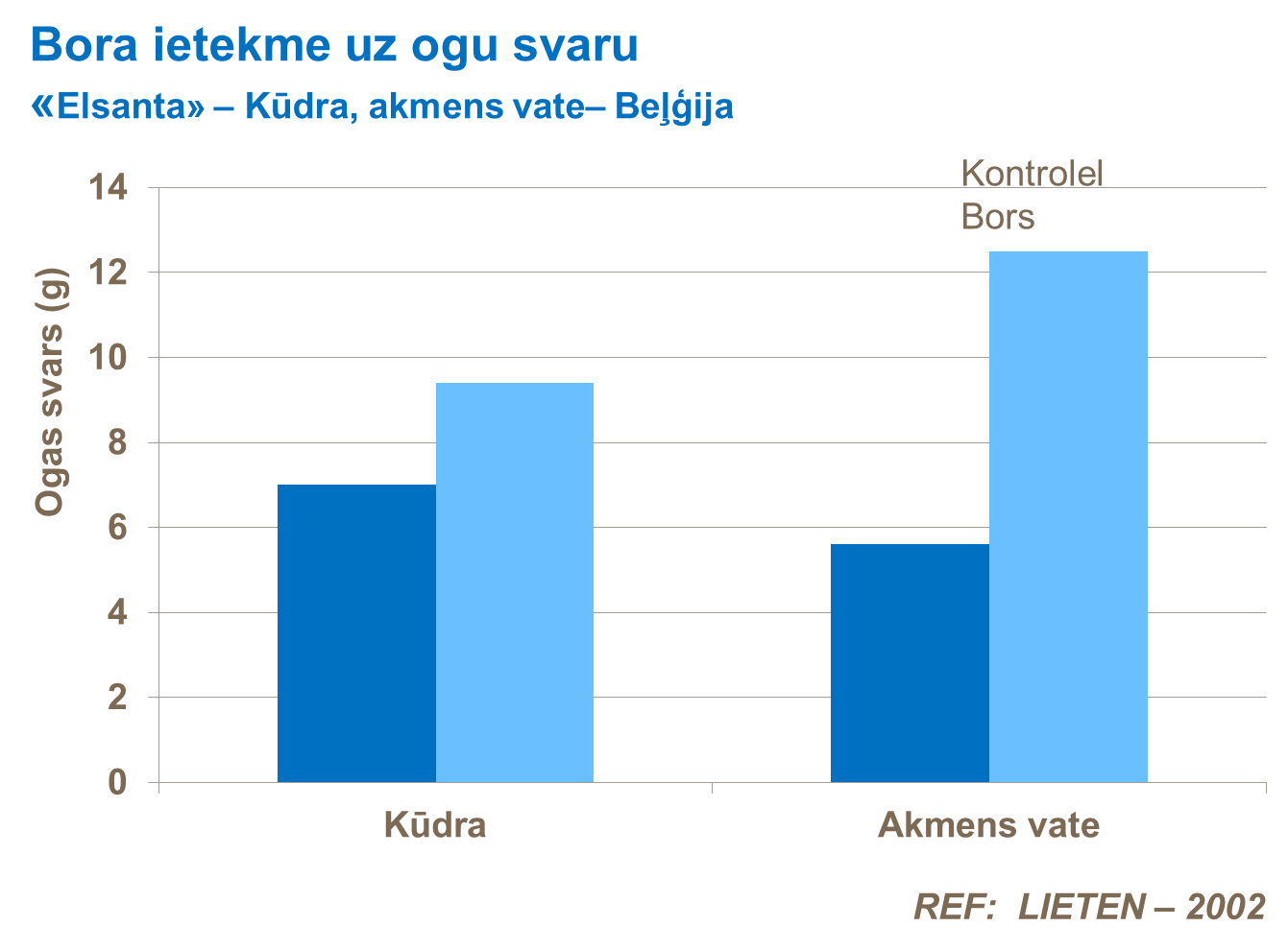 Bora ietekme uz ogu svaru