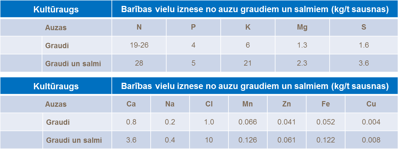 Barības vielu iznese no auzu graudiem un salmiem