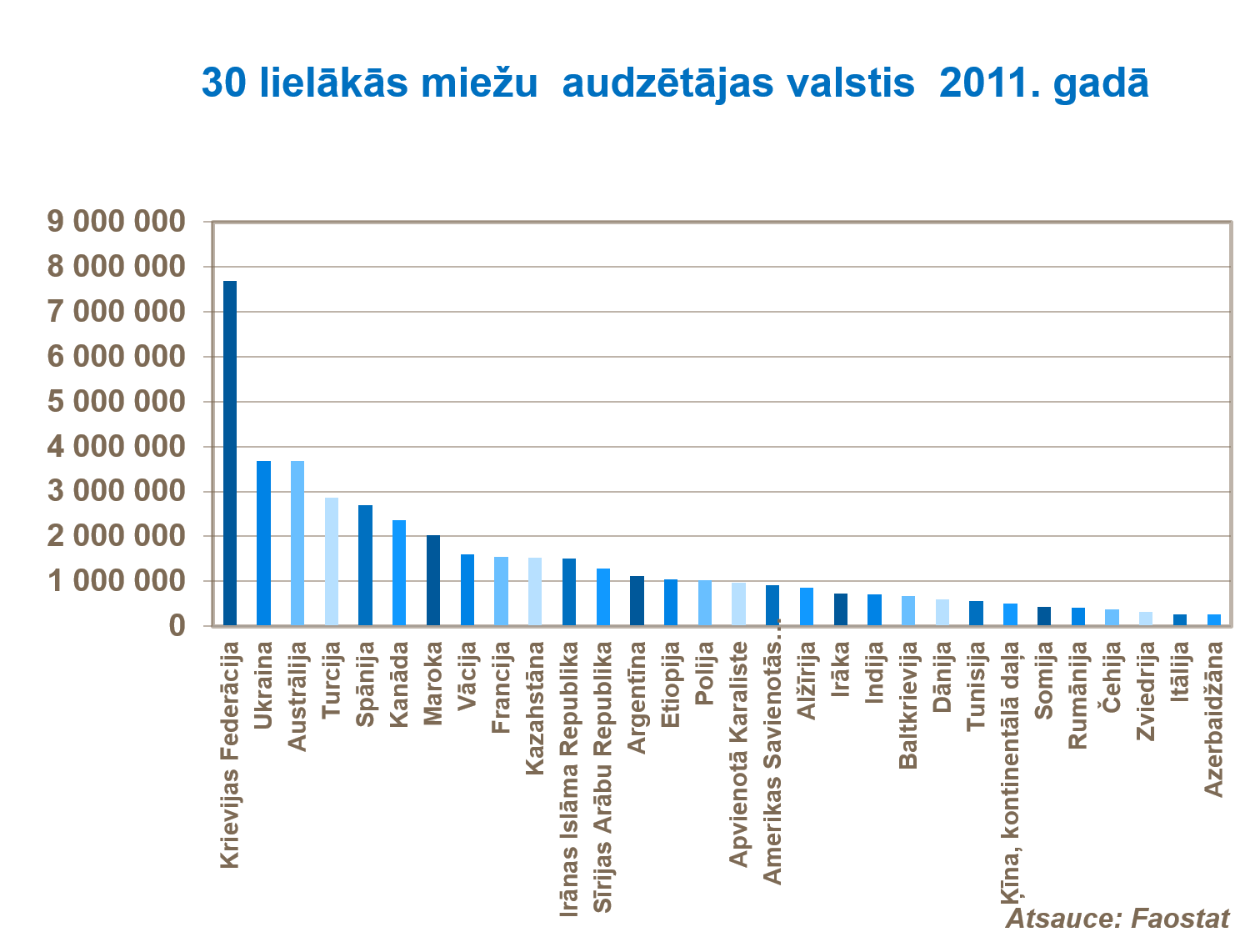 30&nbsp;lielākās miežu  audzētājas valstis  2011.&nbsp;gadā.png