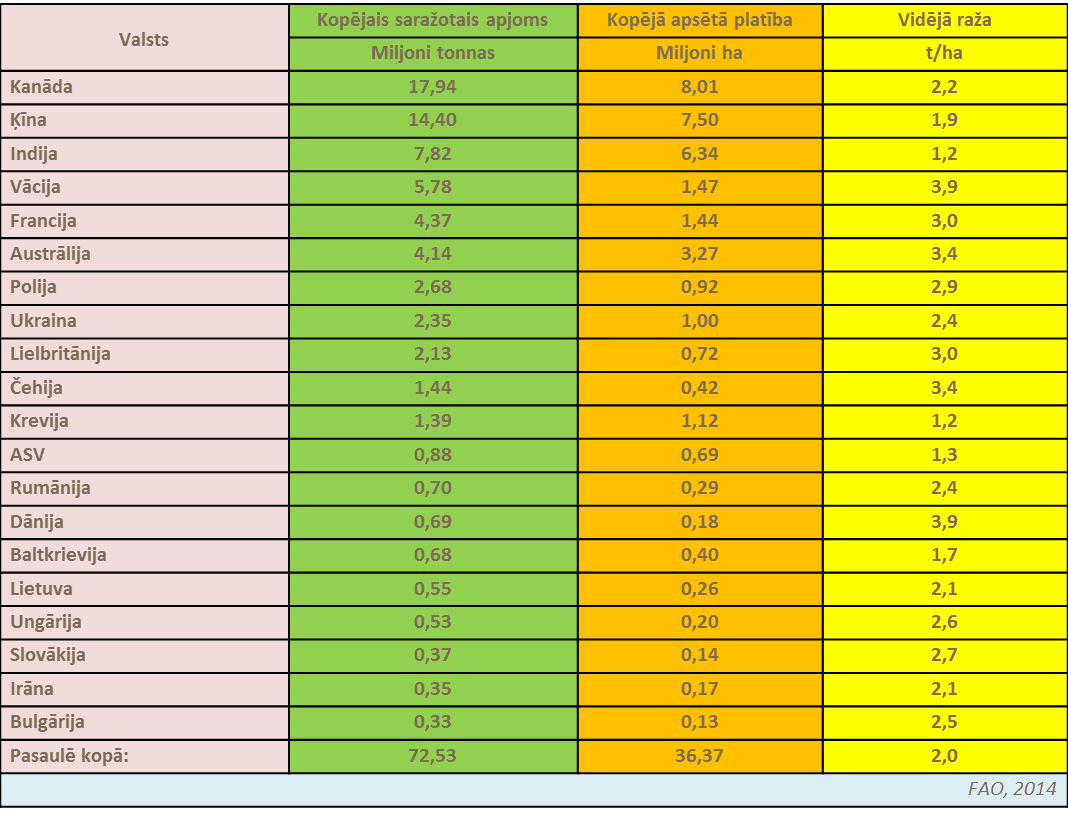 Rapša audzēšana Pasaulē