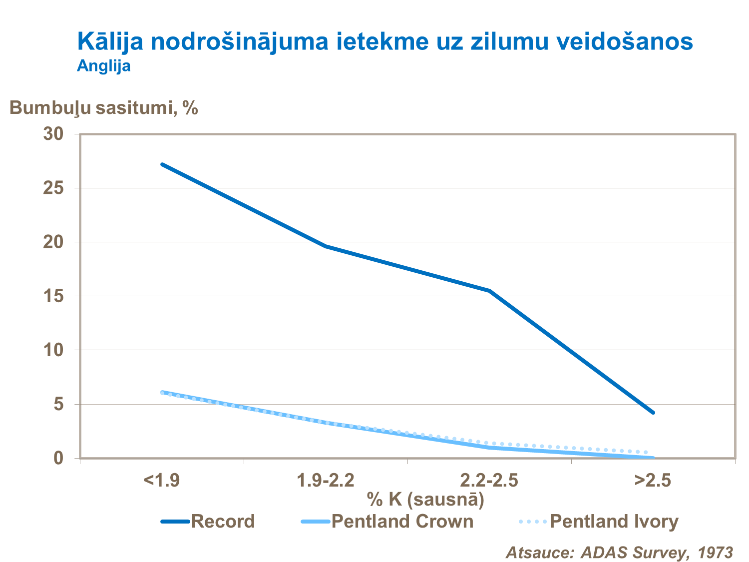 Kālija nodrošinājuma ieteikme uz zilumu veidošanos kartupeļu bumbuļos