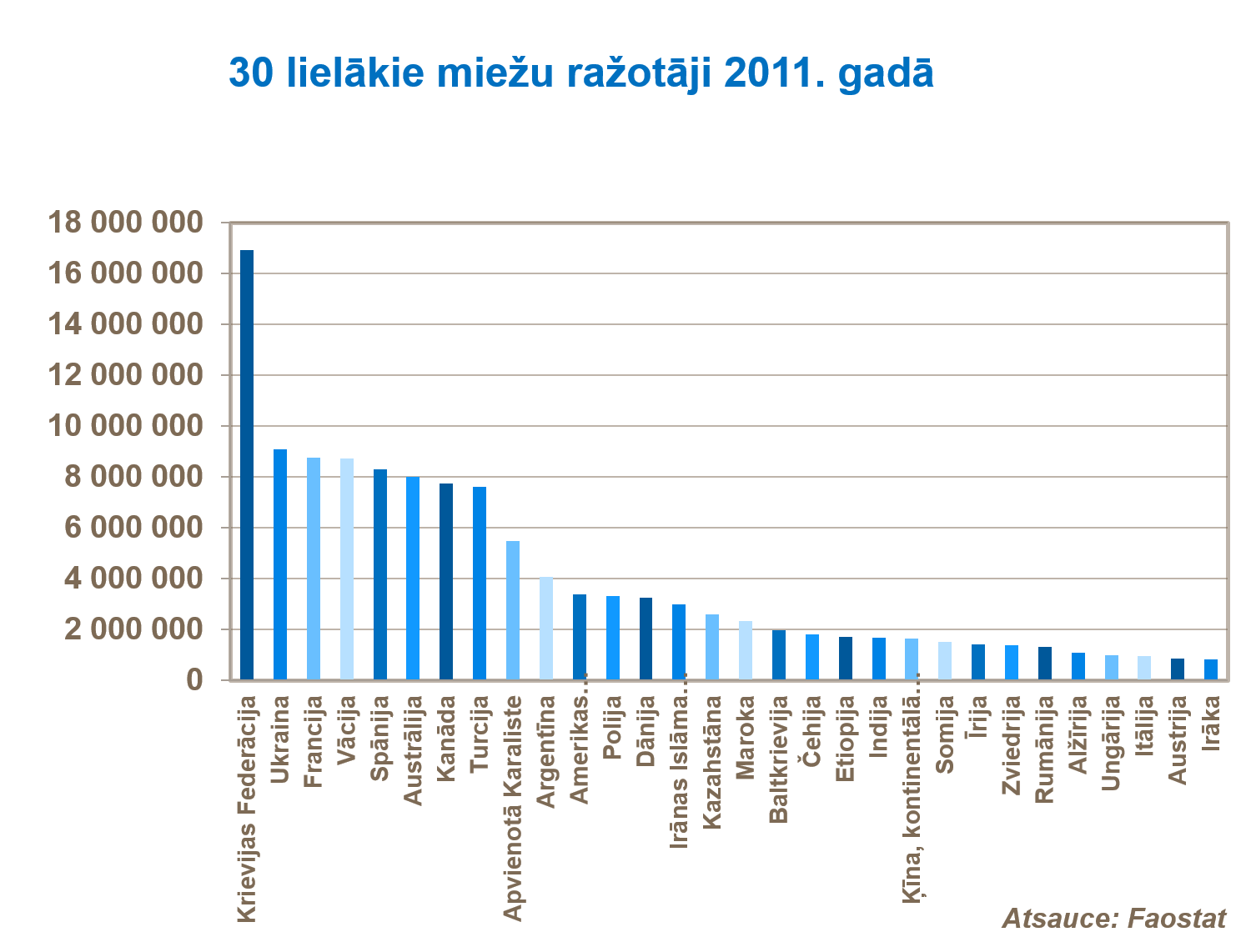 30&nbsp;lielākās miežu audzētājas valstis pec tonnam 2011.&nbsp;gadā.png
